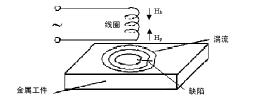 渦流檢測(cè)技術(shù)：原理、應(yīng)用與發(fā)展