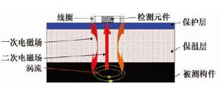 渦流檢測(cè)技術(shù)：原理、應(yīng)用與發(fā)展