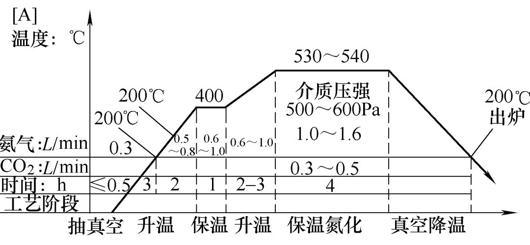球鐵曲軸的離子氮化工藝的要求及特點
