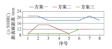 單齒仿形感應(yīng)加熱淬火工藝