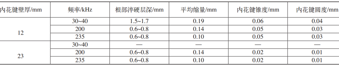 內(nèi)花鍵感應(yīng)淬火變形怎么處理?