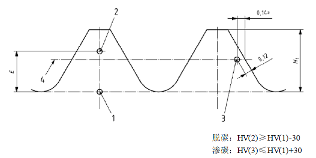 顯微硬度法在緊固件脫碳層測試中的應(yīng)用