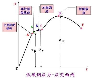 材料的力學性能參數(shù)介紹